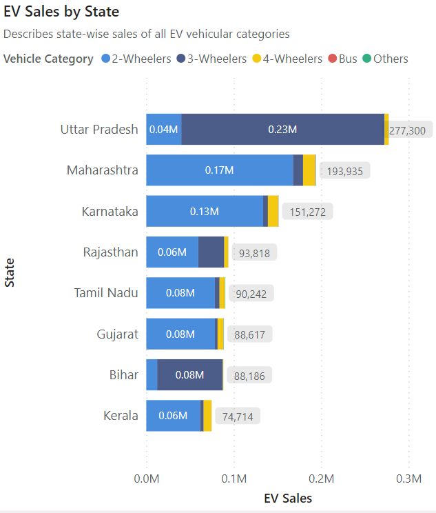 Chart, Shows the state wise sales of EVs