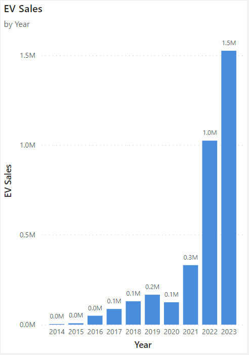 EV sale by year